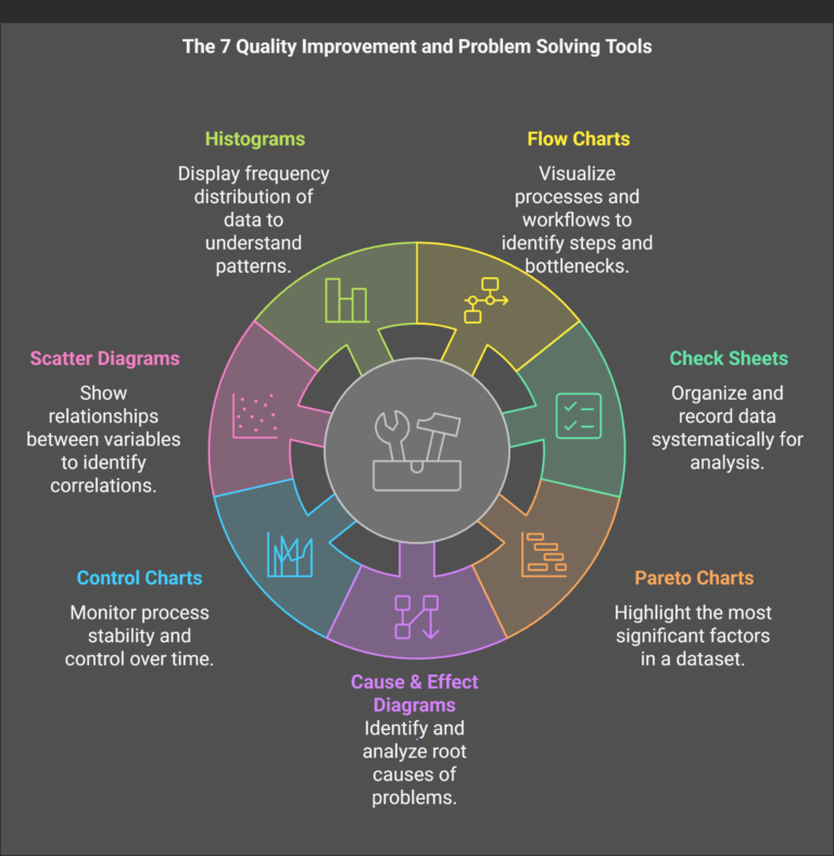 Plot me a info graphic for 7 fundamental tools for problem solving & continuous improvement which are listed below - visual selection